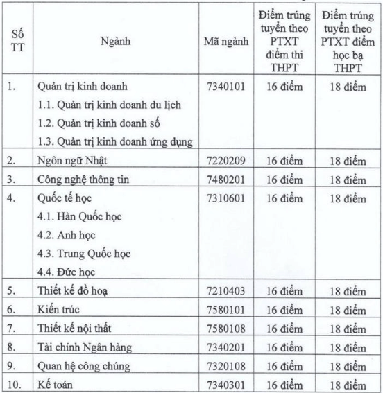Điểm chuẩn Đại học Nguyễn Trãi 2023 (chính xác nhất) | Điểm chuẩn các năm