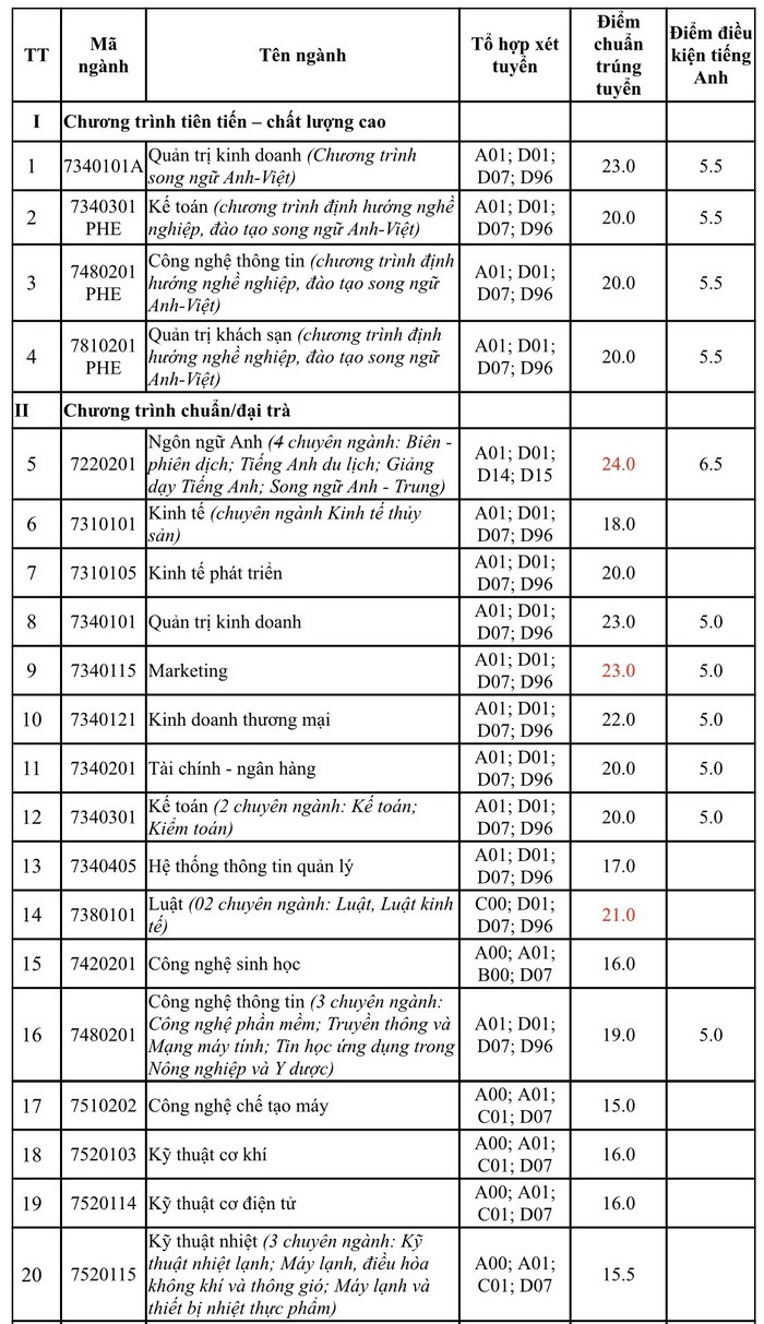 Điểm chuẩn Đại học Nha Trang 2023 (chính xác nhất) | Điểm chuẩn các năm