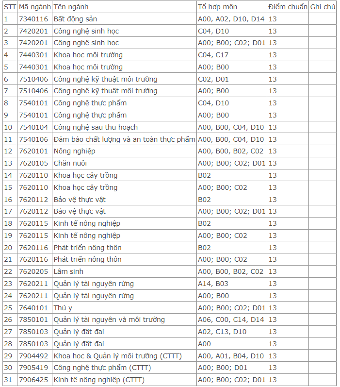 Điểm chuẩn Đại học Nông lâm - Đại học Thái Nguyên 2023 (chính xác nhất) | Điểm chuẩn các năm