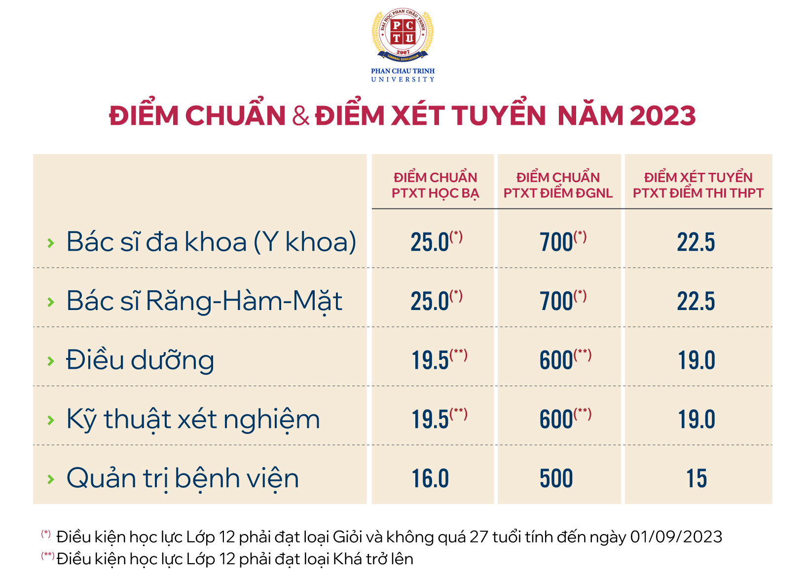 Điểm chuẩn Đại học Phan Châu Trinh 2023 (chính xác nhất) | Điểm chuẩn các năm