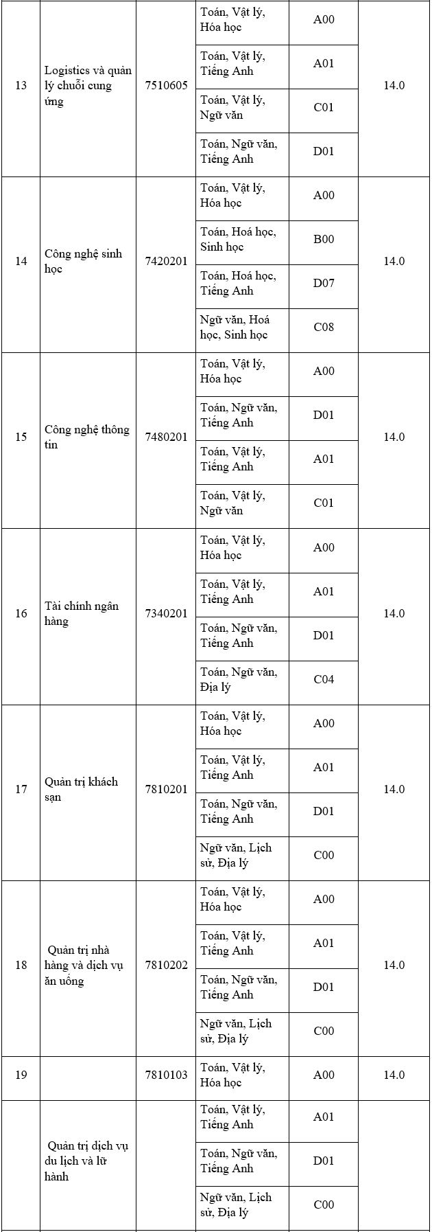 Điểm chuẩn Đại học Phan Thiết 2023 (chính xác nhất) | Điểm chuẩn các năm