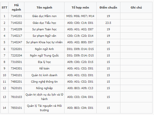 Điểm chuẩn Đại học Quảng Bình 2023 (chính xác nhất) | Điểm chuẩn các năm