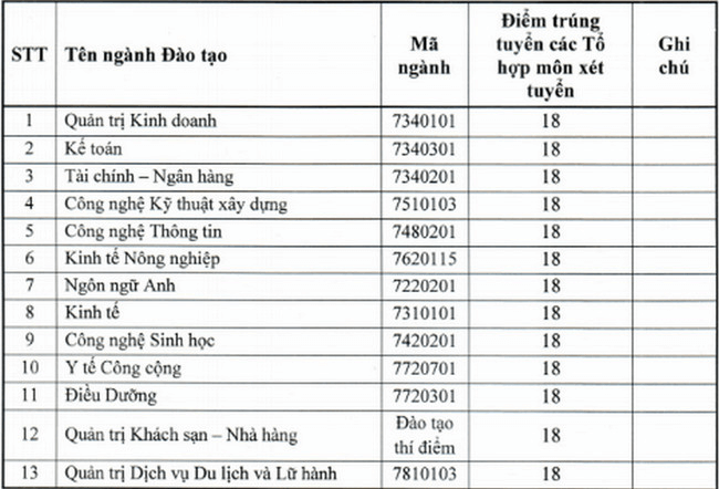 Điểm chuẩn Đại học Quang Trung 2023 (chính xác nhất) | Điểm chuẩn các năm