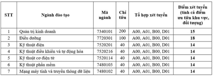 Điểm chuẩn Đại học Quốc tế Miền Đông 2023 (chính xác nhất) | Điểm chuẩn các năm