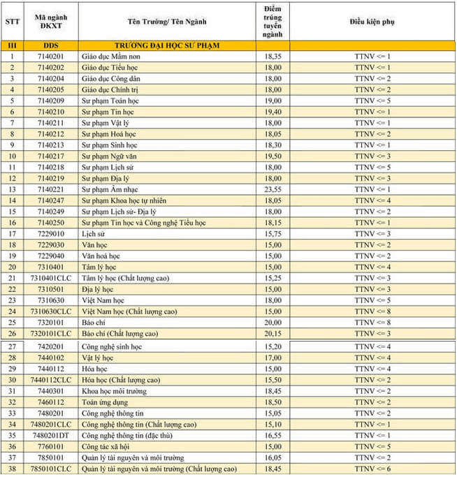 Điểm chuẩn Đại học Sư phạm - Đại học Đà Nẵng 2023 (chính xác nhất) | Điểm chuẩn các năm