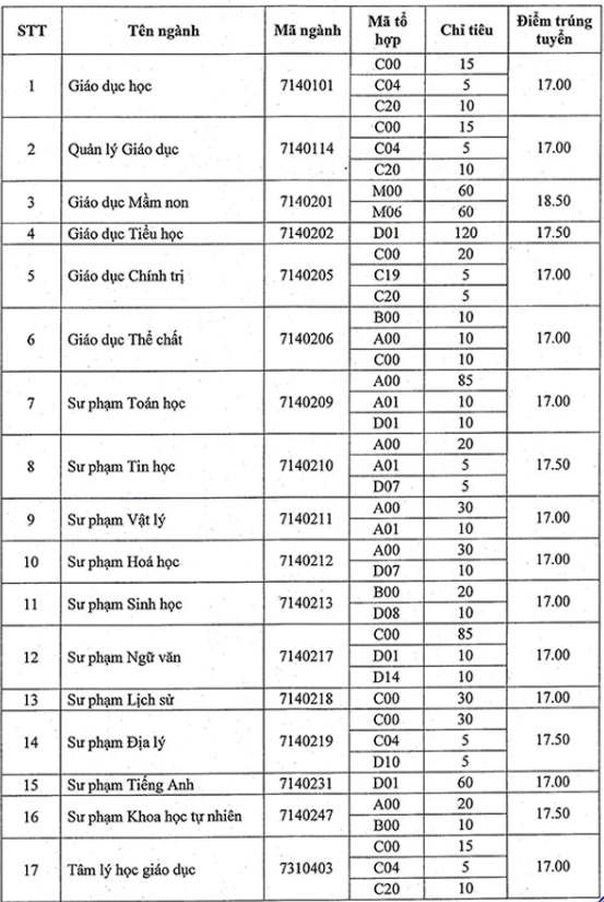 Điểm chuẩn Đại học Sư phạm - Đại học Thái Nguyên 2023 (chính xác nhất) | Điểm chuẩn các năm