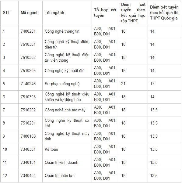 Điểm chuẩn Đại học Sư phạm Kỹ thuật Vinh 2023 (chính xác nhất) | Điểm chuẩn các năm