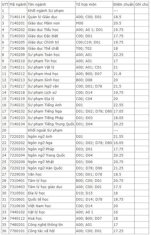 Điểm chuẩn Đại học Sư phạm tp. Hồ Chí Minh 2023 (chính xác nhất) | Điểm chuẩn các năm