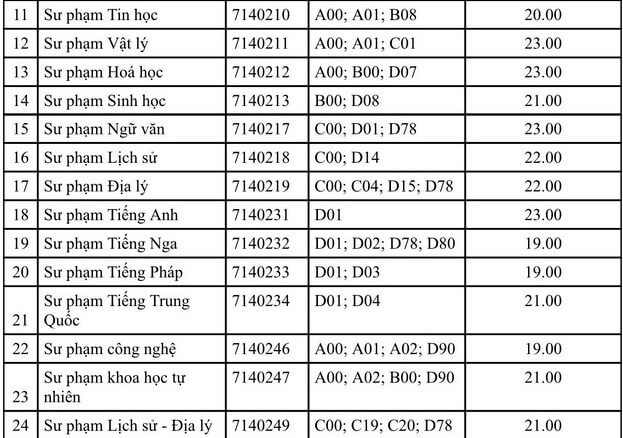 Điểm chuẩn Đại học Sư phạm tp. Hồ Chí Minh 2023 (chính xác nhất) (ảnh 2)