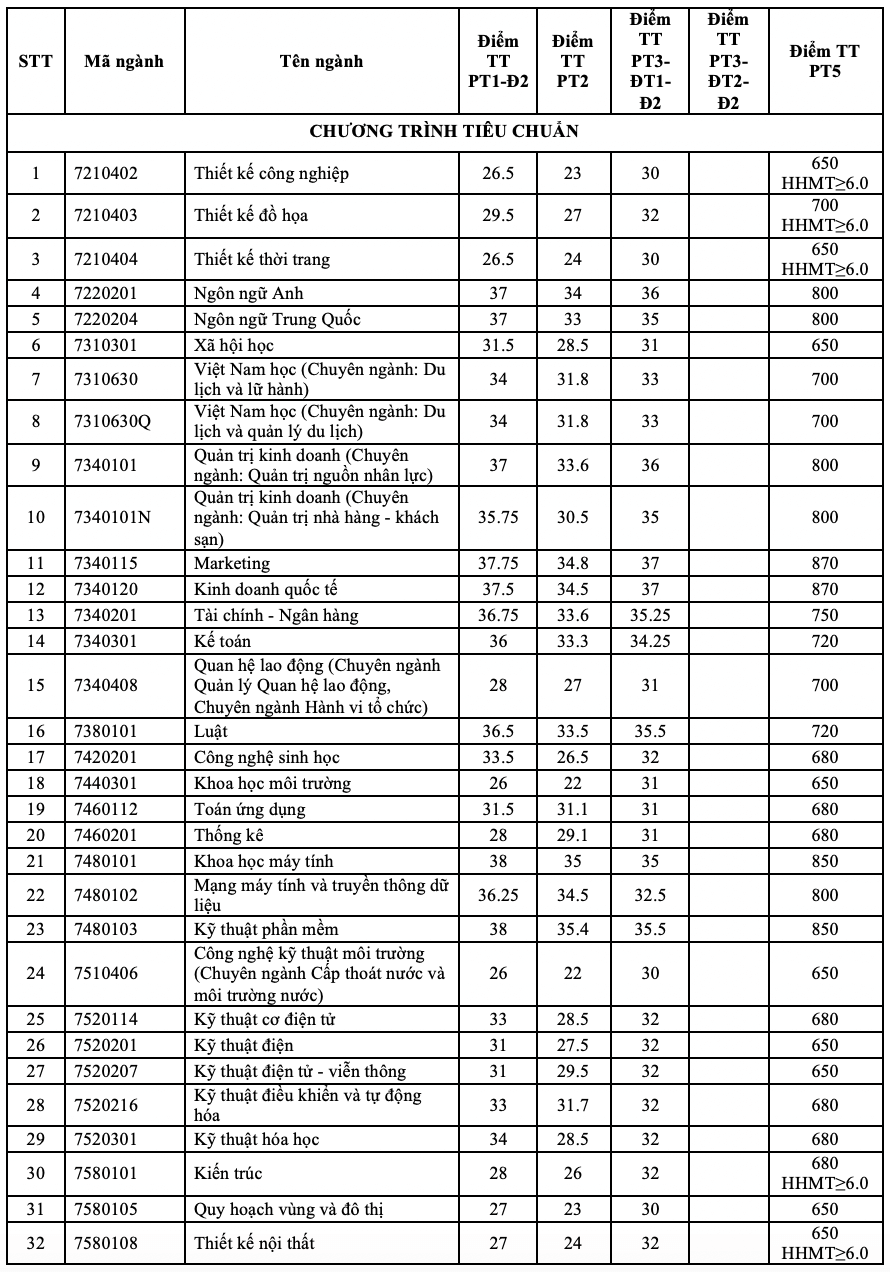 Điểm chuẩn Đại học Tôn Đức Thắng 2023 (chính xác nhất) | Điểm chuẩn các năm