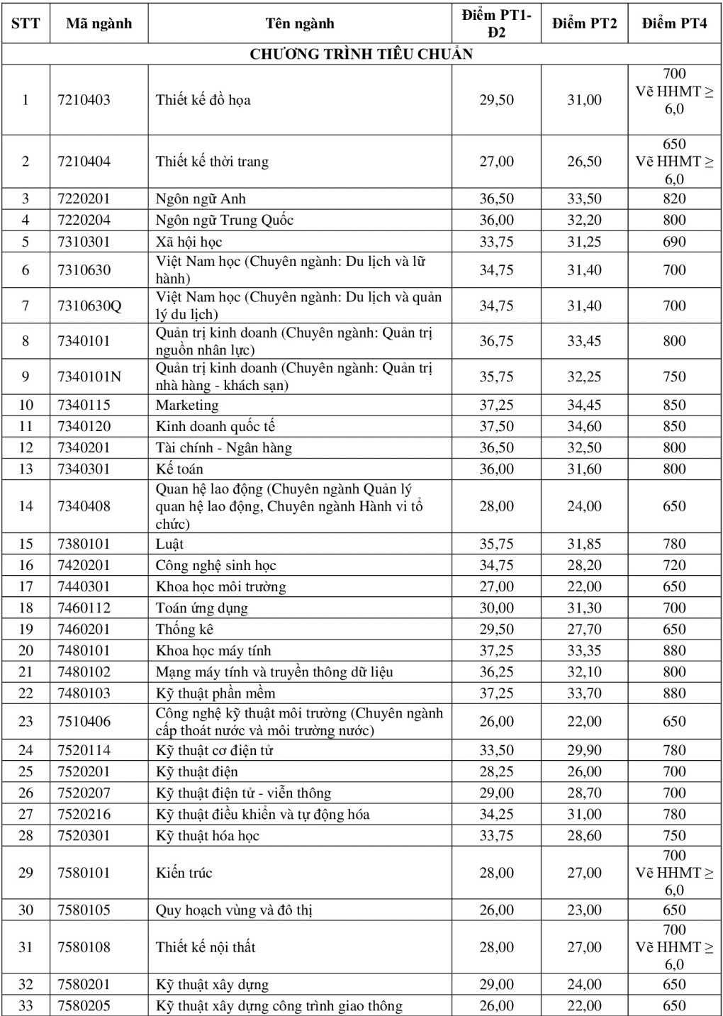 Điểm chuẩn Đại học Tôn Đức Thắng 2023 (chính xác nhất) | Điểm chuẩn các năm