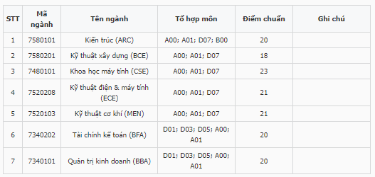 Điểm chuẩn Đại học Việt Đức 2023 (chính xác nhất) | Điểm chuẩn các năm