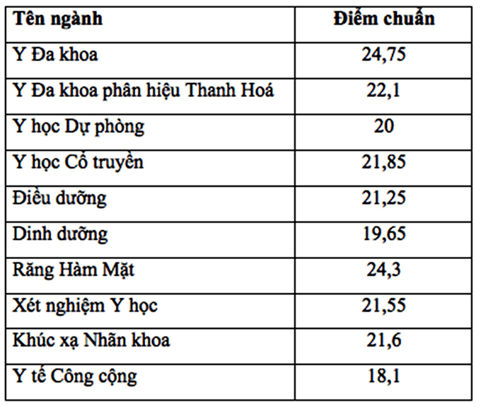 Điểm chuẩn Đại học Y Hà Nội 2023 (chính xác nhất) | Điểm chuẩn các năm