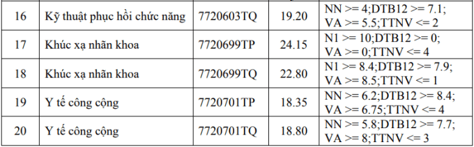 Điểm chuẩn Đại học Y khoa Phạm Ngọc Thạch 2023 (chính xác nhất) | Điểm chuẩn các năm