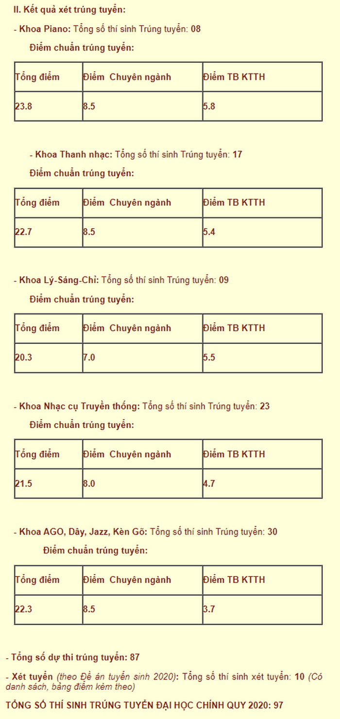 Điểm chuẩn Học viện Âm nhạc Quốc gia Việt Nam 2023 (chính xác nhất) | Điểm chuẩn các năm