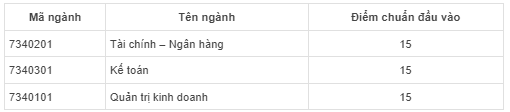 Điểm chuẩn Học viện Ngân hàng (Cơ sở Phú Yên) 2023 (chính xác nhất) | Điểm chuẩn các năm