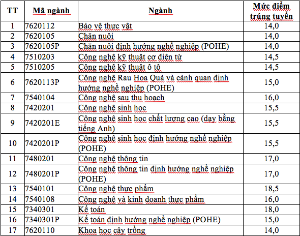 Điểm chuẩn Học viện Nông nghiệp Việt Nam 2023 (chính xác nhất) | Điểm chuẩn các năm