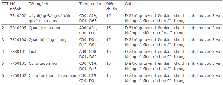 Điểm chuẩn Học viện Thanh thiếu niên Việt Nam 2023 (chính xác nhất) | Điểm chuẩn các năm