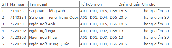 Điểm chuẩn Trường Ngoại ngữ - Đại học Thái Nguyên 2023 (chính xác nhất) | Điểm chuẩn các năm