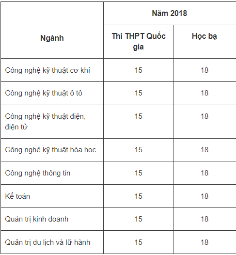 Điểm chuẩn Phân hiệu ĐH Công nghiệp Tp. HCM tại Quảng Ngãi 2023 (chính xác nhất) | Điểm chuẩn các năm