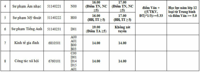 Điểm chuẩn Cao đẳng Sư phạm trung ương TP.Hồ Chí Minh 2023 (chính xác nhất) | Điểm chuẩn các năm