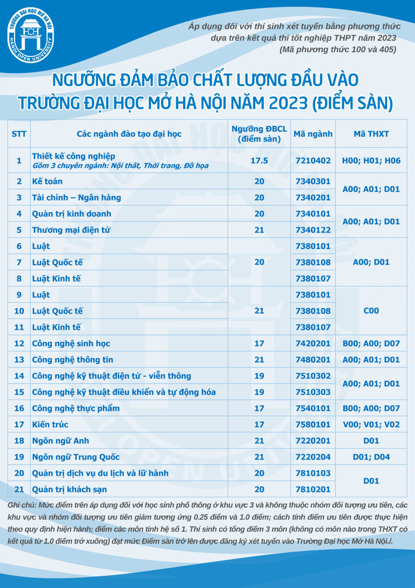 Điểm chuẩn Viện Đại học Mở Hà Nội 2023 (chính xác nhất) | Điểm chuẩn các năm