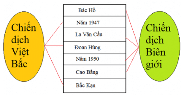 Lịch Sử và Địa Lí lớp 5 Bài 6: Chiến thắng Việt Bắc (1947) và biên giới (1950) | Hay nhất Giải Lịch Sử và Địa Lí lớp 5 VNEN