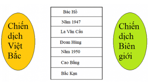 Lịch Sử và Địa Lí lớp 5 Bài 6: Chiến thắng Việt Bắc (1947) và biên giới (1950) | Hay nhất Giải Lịch Sử và Địa Lí lớp 5 VNEN