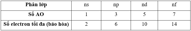 Tính số electron tối đa trên mỗi phân lớp ns, np, nd, nf