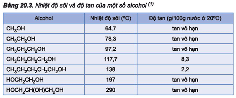 Từ số liệu ở Bảng 20.3 em hãy giải thích tại sao trong dãy alcohol no đơn chức mạch hở