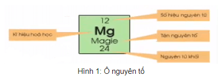 Hóa học 9 Bài 31: Sơ lược về bảng tuần hoàn các nguyên tố hóa học hay, chi tiết - Lý thuyết Hóa 9