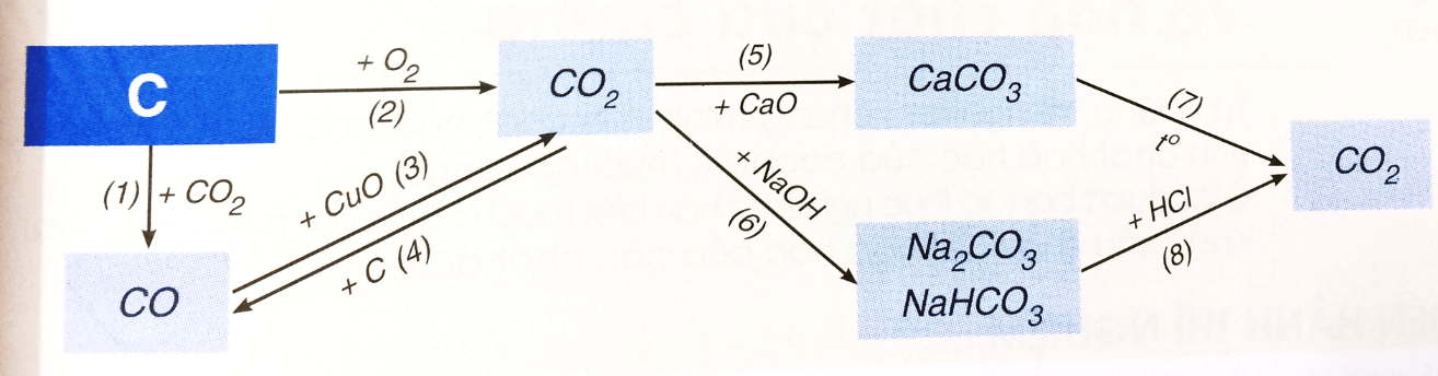 Hóa học 9 Bài 32: Luyện tập chương 3: Phi kim - Sơ lược về bảng tuần hoàn các nguyên tố hóa học hay, chi tiết - Lý thuyết Hóa 9