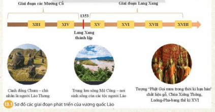 Em hãy mô tả quá trình hình thành và phát triển của vương quốc Lào