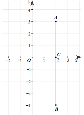 Trong mặt phẳng toạ độ Oxy, cho các điểm A(2; 3), B(2 ; ‒4)