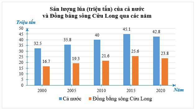 Cho bảng thống kê sản lượng lúa (triệu tấn) của cả nước và Đồng bằng sông Cửu Long