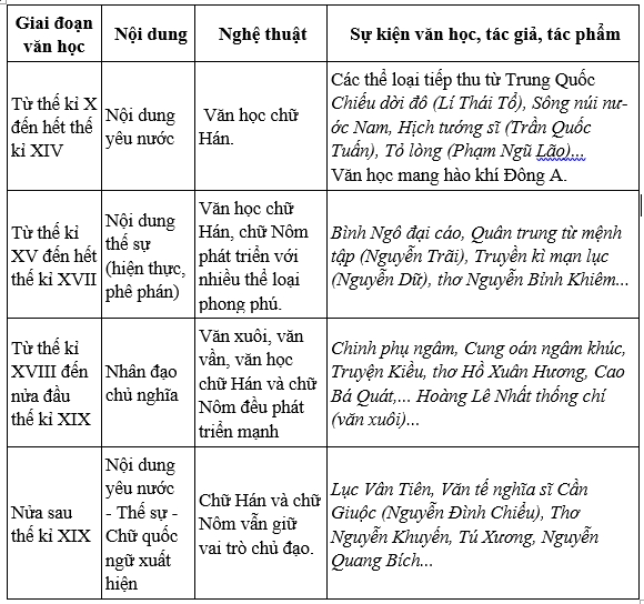 Soạn bài Khái quát văn học Việt Nam từ X đến hết thế kỉ XIX ngắn nhất