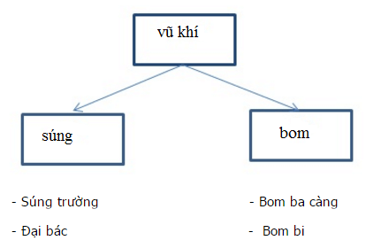 Cấp độ khái quát nghĩa của từ