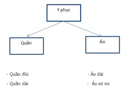 Cấp độ khái quát nghĩa của từ