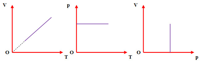 Đường đẳng áp là gì Biểu diễn đường đẳng áp trong các hệ tọa độ (p,V) (T, p) (V, T)