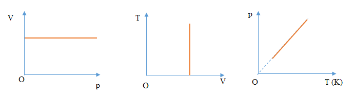 Thế nào là đường đẳng tích Biểu diễn đường đẳng tích trong các hệ tọa độ (p,V), hệ (V,T), hệ (p,T)