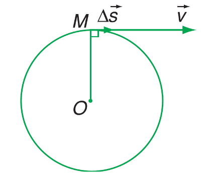 Vectơ vận tốc trong chuyển động tròn đều có đặc điểm gì