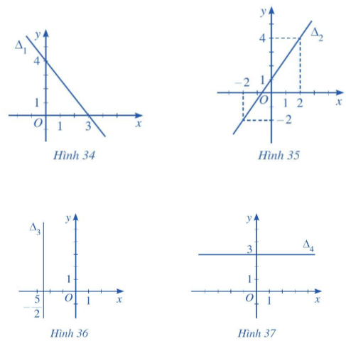 Lập phương trình mỗi đường thẳng trong các Hình 34, 35, 36, 37 sau đây