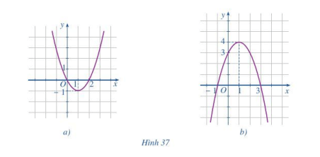 Quan sát đồ thị hàm số bậc hai y = ax^2 + bx + c ở Hình 37a và Hình 37b