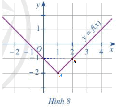 Cho đồ thị hàm số y = f(x) như Hình 8. Trong các điểm có tọa độ (1; – 2), (0; 0), (2; – 1)