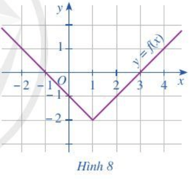 Cho đồ thị hàm số y = f(x) như Hình 8. Trong các điểm có tọa độ (1; – 2), (0; 0), (2; – 1)