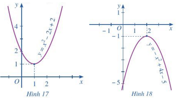 Quan sát Hình 17 và cho biết dấu của tam thức bậc hai f(x) = x^2 – 2x + 2