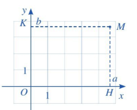 Trong mặt phẳng tọa độ Oxy (Hình 2) hãy Tìm hoành độ và tung độ của điểm A