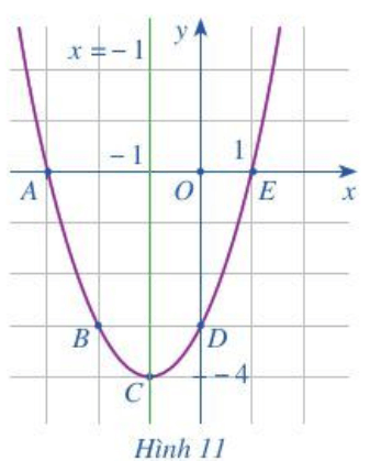 Cho hàm số y = x^2 + 2x – 3. Tìm giá trị y tương ứng với giá trị của x trong bảng sau