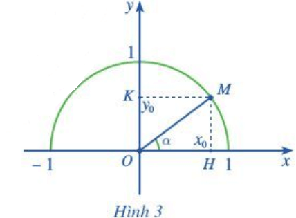 Trong mặt phẳng tọa độ Oxy, nửa đường tròn tâm O nằm phía trên