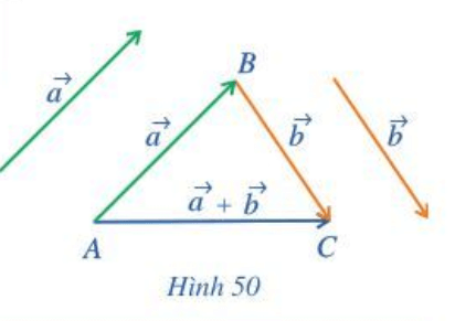 Cho hai vectơ a, b . Lấy một điểm A tùy ý. Vẽ  vectơ AB = vectơ a, vectơ BC= vectơ b  (Hình 50). 